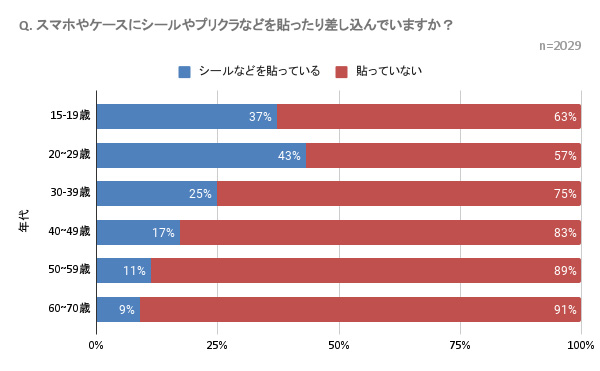 スマホやケースにプリクラなどを貼ったり差し込んでいますか?