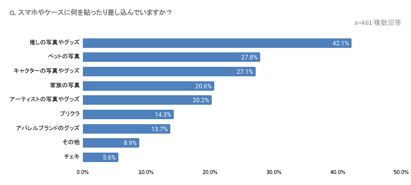 スマホやケースに何を貼ったり差し込んでいますか?