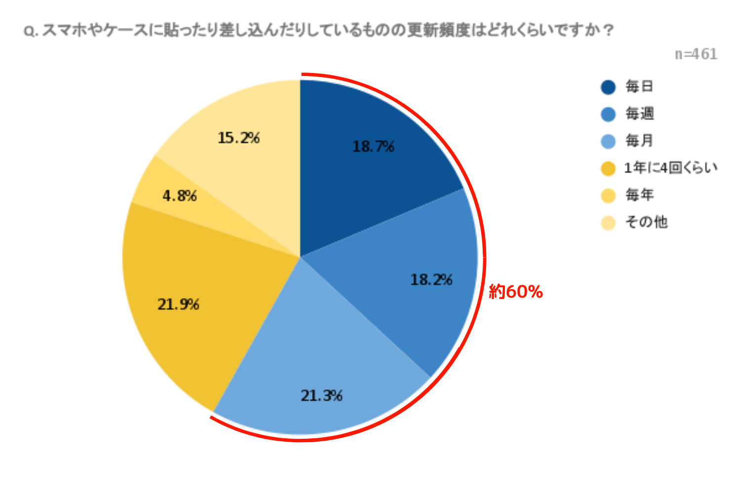 スマホやケースに貼ったり差し込んでいるものの更新頻度はどれくらいですか?